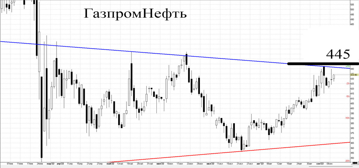 Дневной график