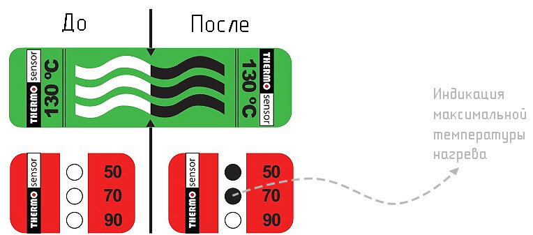 Термоиндикаторные наклейки