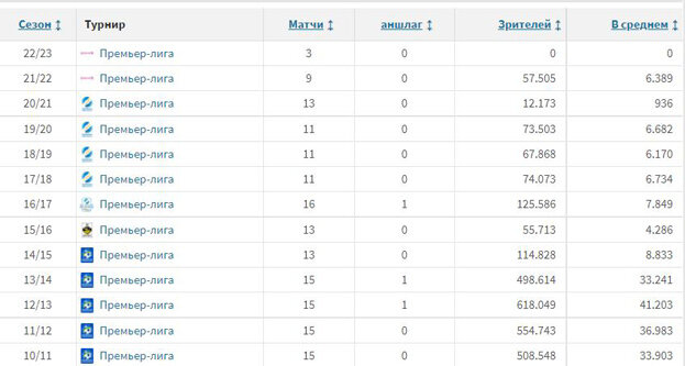     Статистика.Transfermarkt