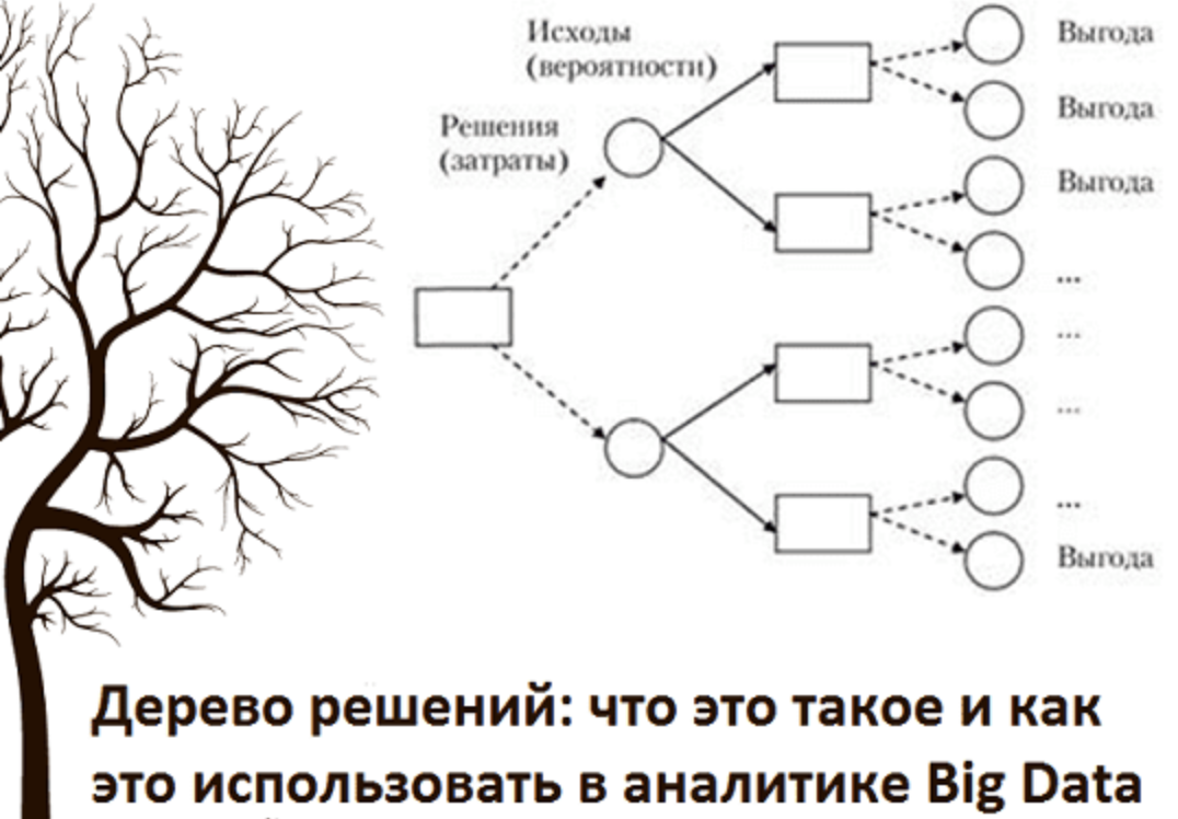 Рассмотрите дерево поближе и вы заметите. Структурный анализ дерево решений. Алгоритм дерева принятия решений. Дерево решений методы принятия управленческих решений. Технология дерево решений в педагогике.