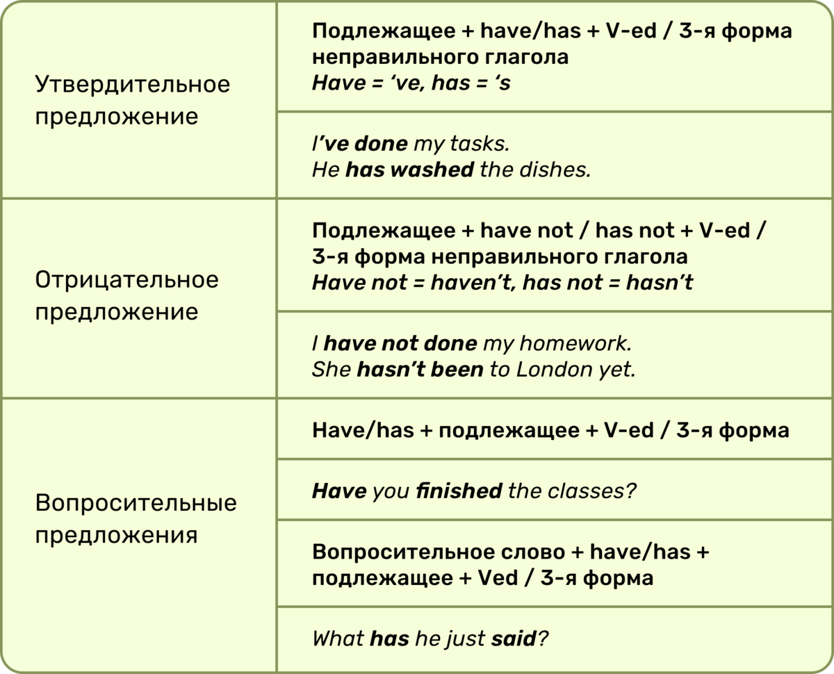 Утвердительные предложения в present simple примеры Утвердительная форма пример