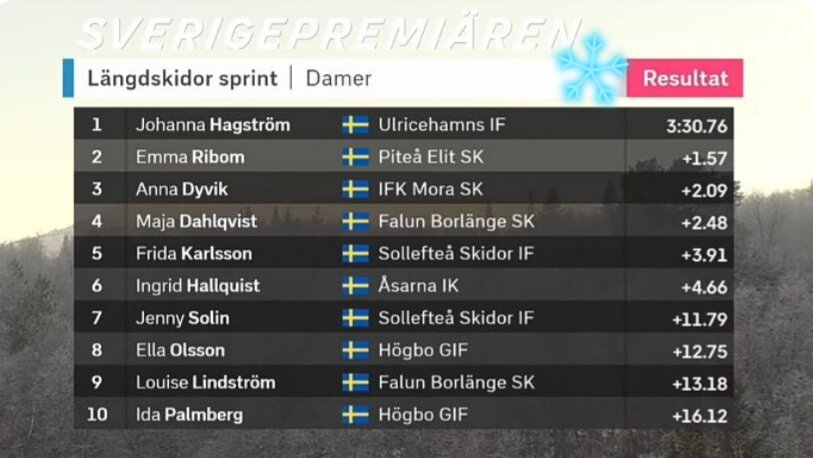 Результаты пролога у женщин 