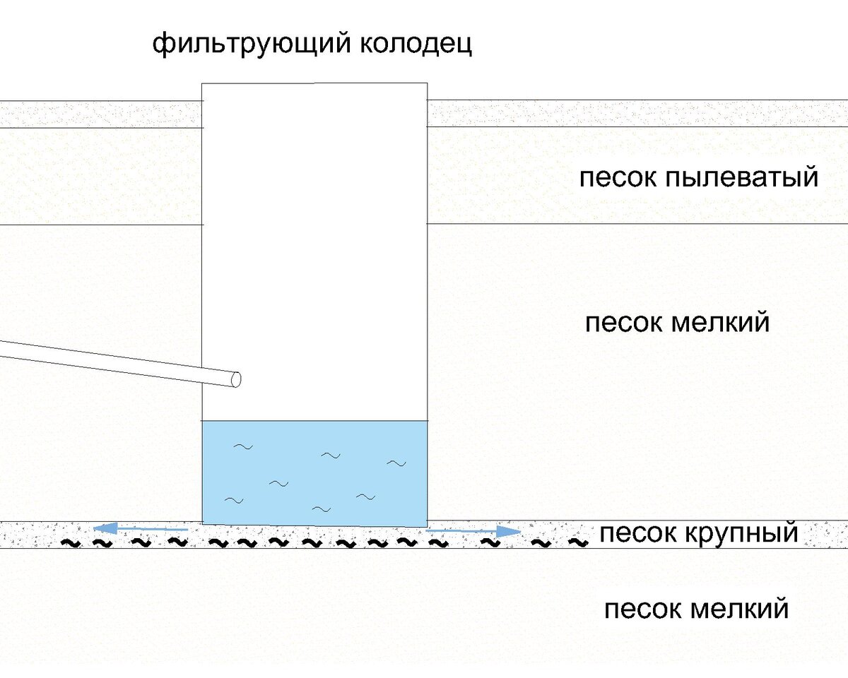 Так выглядит геологический разрез. Синими стрелками показано направление потока воды из колодца, черными "закорючками" - органические вещества