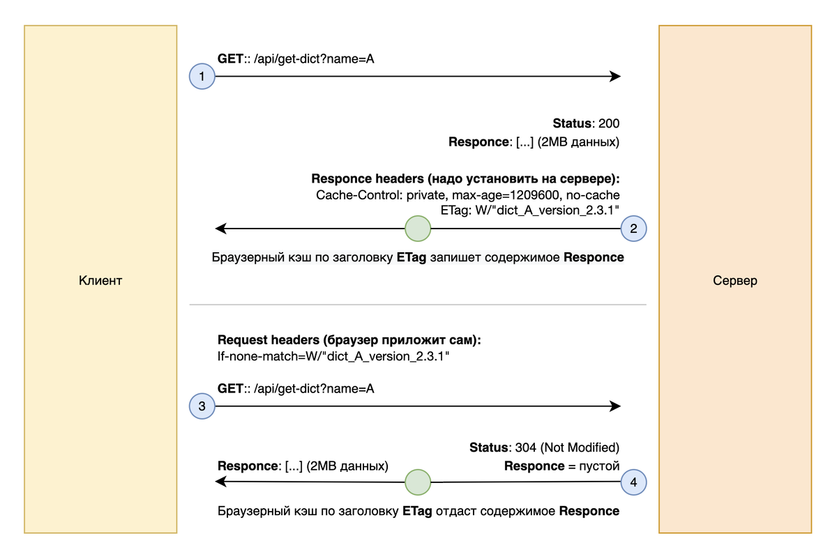 Упрощенная схема работы браузерного кэша