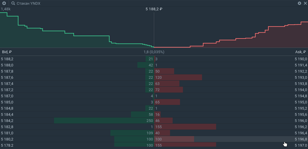 Биржевой стакан доступный в торговом терминале Тинькофф.Инвестици. 