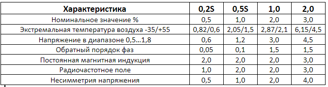 Технические характеристики счётчиков разных классов