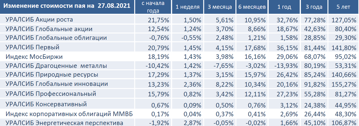 Изменение стоимости пая
