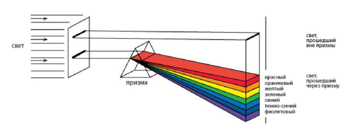 Схема получения с помощью Призмы спектра белого света. Разложение света в спектр с помощью Призмы. Опыт Ньютона спектр Призма. Опыт Ньютона с призмой дисперсия света. Призма света ньютон