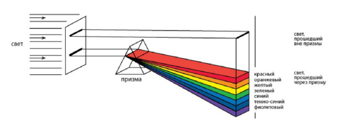 Проходить через призму это. Схема образования цветового спектра. Схема получения с помощью Призмы спектра видимого света. Разложение белого света призмой схема. Разложение света в спектр с помощью Призмы.