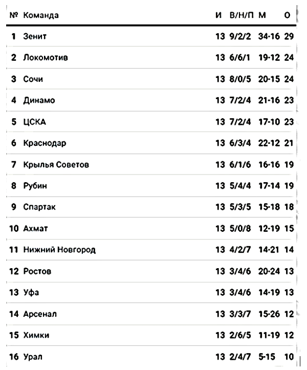 Таблица розыгрыша чемпионата Тинькофф Российской премьер-лиги после 13 туров