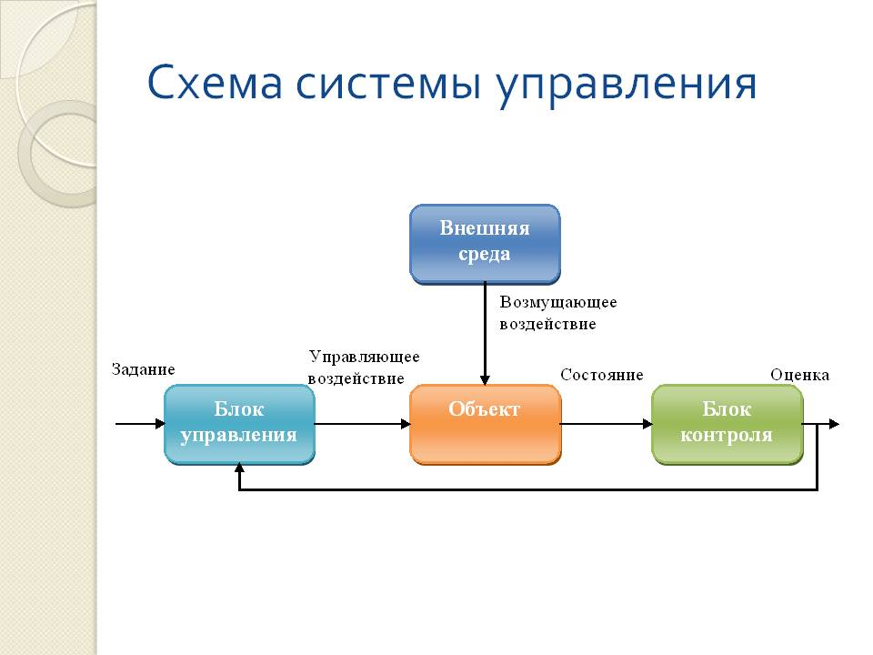 Элементом системы является. Схема системы управления. Составьте схему системы управления организацией. Структурная схема системы управления. Система управления предприятием схема.