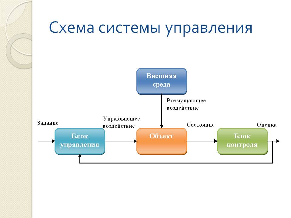 Система управления рисунки. Схема системы управления. Составьте схему системы управления организацией. Структурная схема системы управления. Система управления предприятием схема.