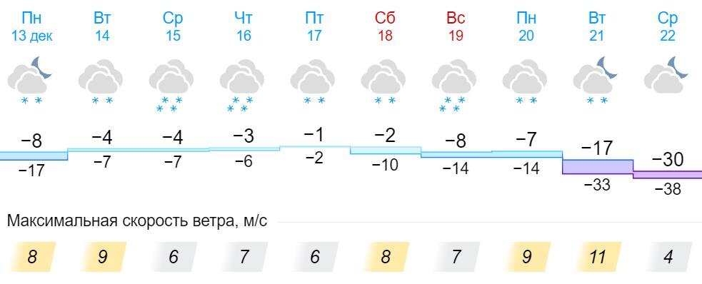погода в вятских на неделю точный