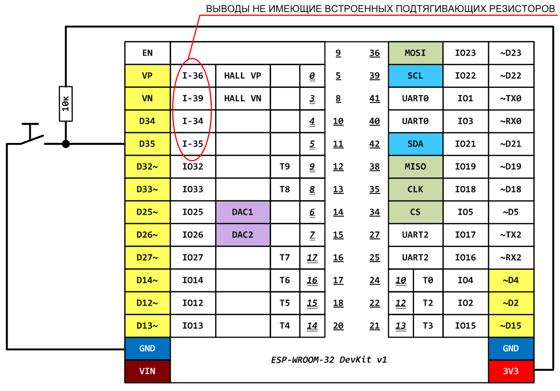 ESP32 Данные выводы не имеют подключаемых программно подтягивающих резисторов.