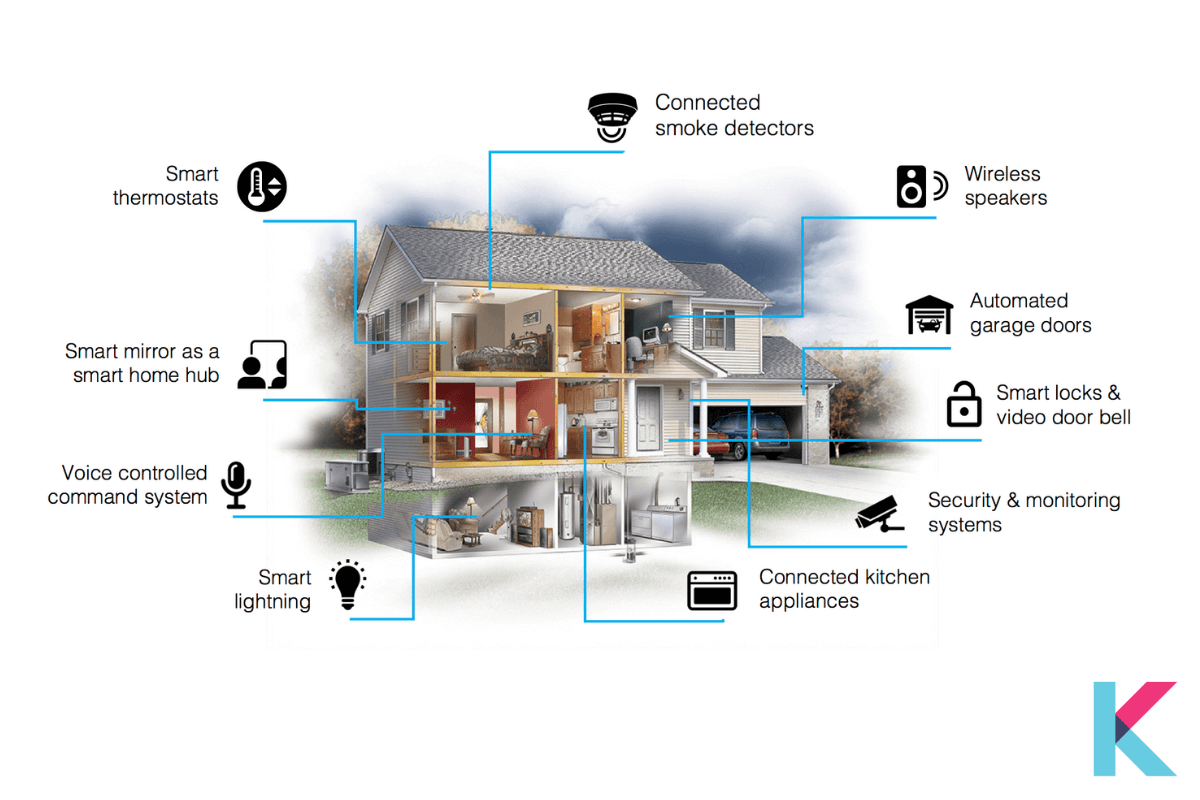 Комплексная система управления умный дом Smart House 7 класс