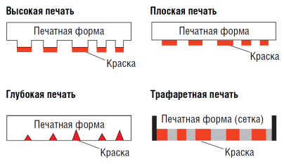 Виды печати в полиграфии