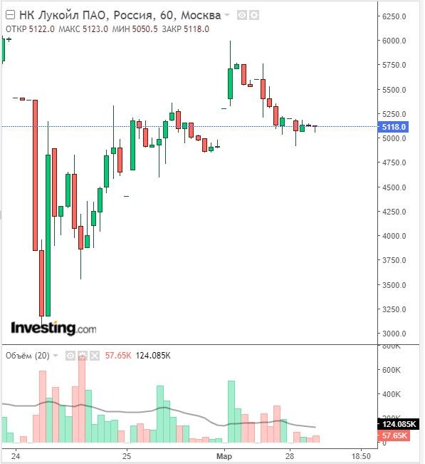 Изменение цены акций Лукойла в часовом тайм-фрейме на коротких торгах 28.03.22. Данные взяты из открытых источников для целей иллюстрации.