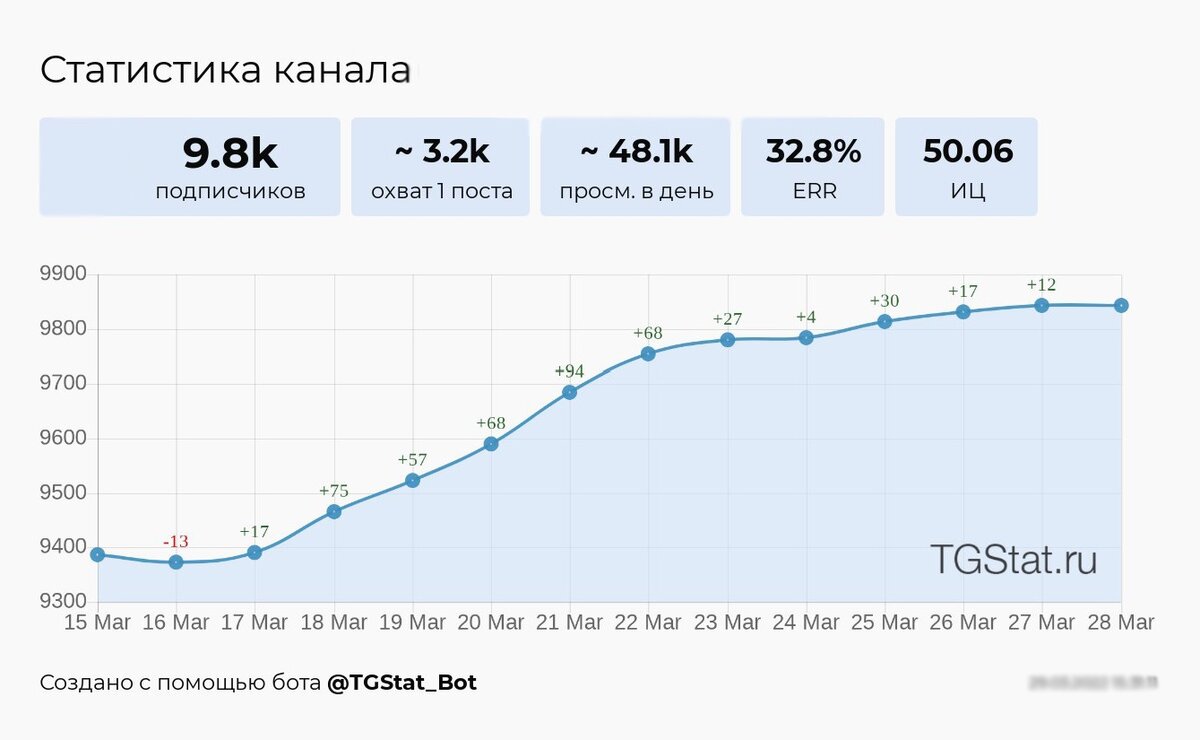 Статистика канала телеграмма фото 22