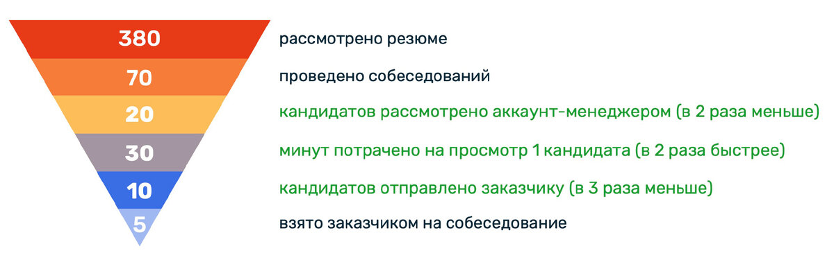 Кейс кадрово-консалтингового агентства «Без рутины.рф»