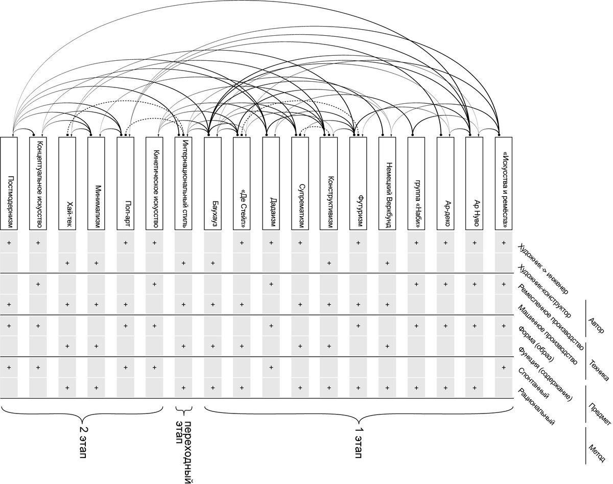 Схема 2. Схема взаимодействия основных стилей в дизайне.