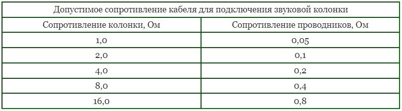 Акустические кабели: коаксиальные провода для акустики и другие виды. Как выбрать аудиокабель для системы? Таблица сечения по мощности