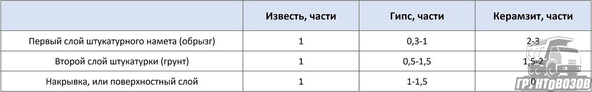 Как правильно развести цементную штукатурку