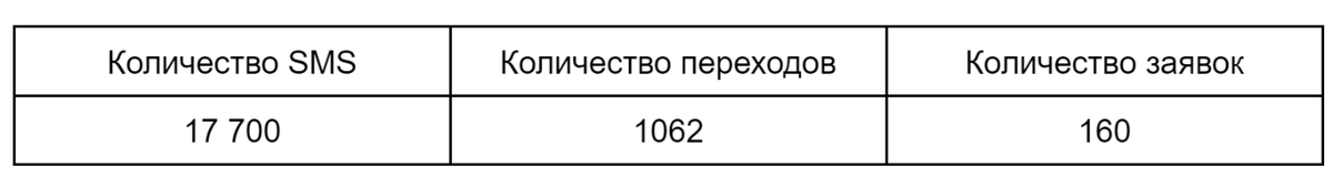 Более 15% людей, перешедших на сайт компании, оставили заявку 