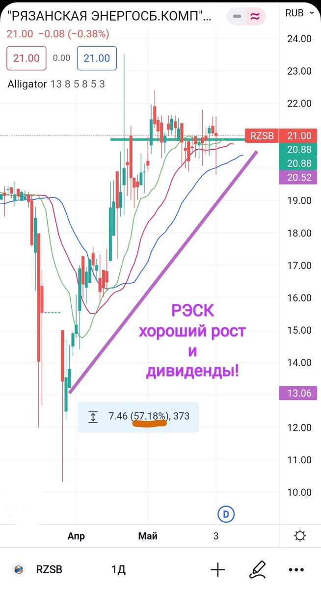 График цен по дивидендной акции компании РЭСК