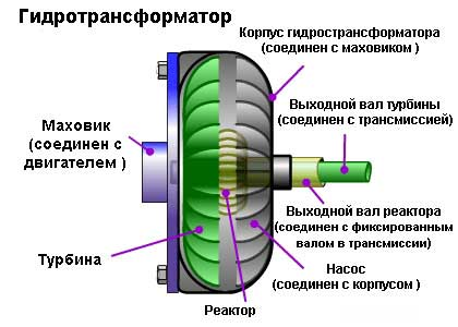 Составные части гидротрансформатора