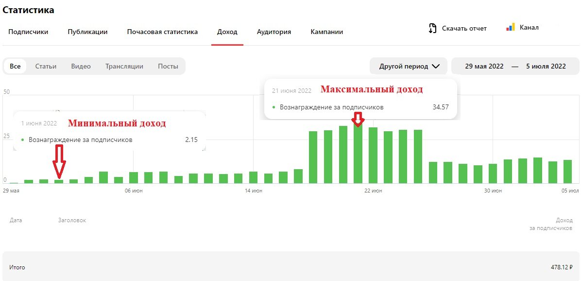 График заработка с канала. Минимальный доход 2,15 руб, максимальный 34,57 руб. Интересный момент: во вкладке "Доход" сумма на счете указана 478,12 руб., но вывел я 480 рублей.