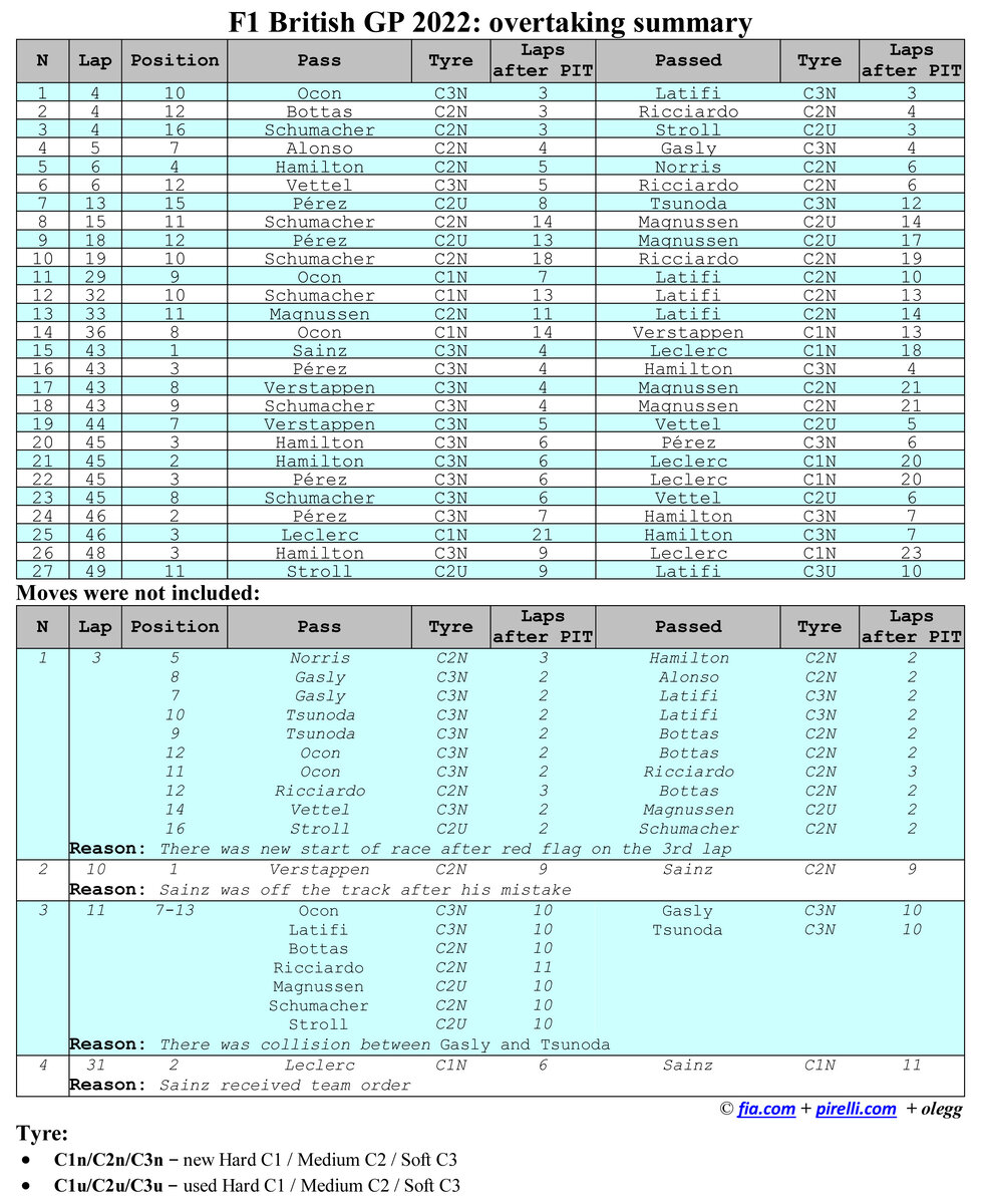 Формула 1 2022: Список обгонов в Сильверстоуне