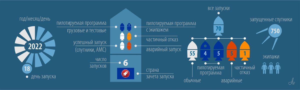 Статистика орбитальных запусков на 9 июля 2022 года. 