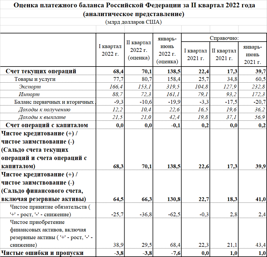 Источник: http://www.cbr.ru/vfs/statistics/credit_statistics/bop/bop_est.xlsx