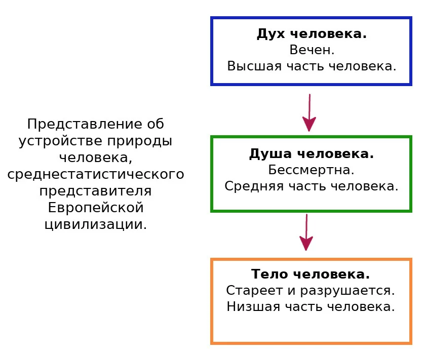 104. Таблица тело - душа — дух (создано автором Петром М)