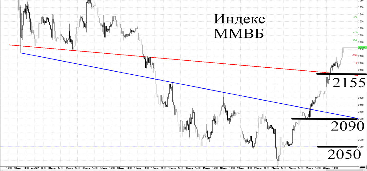 30-минутный график