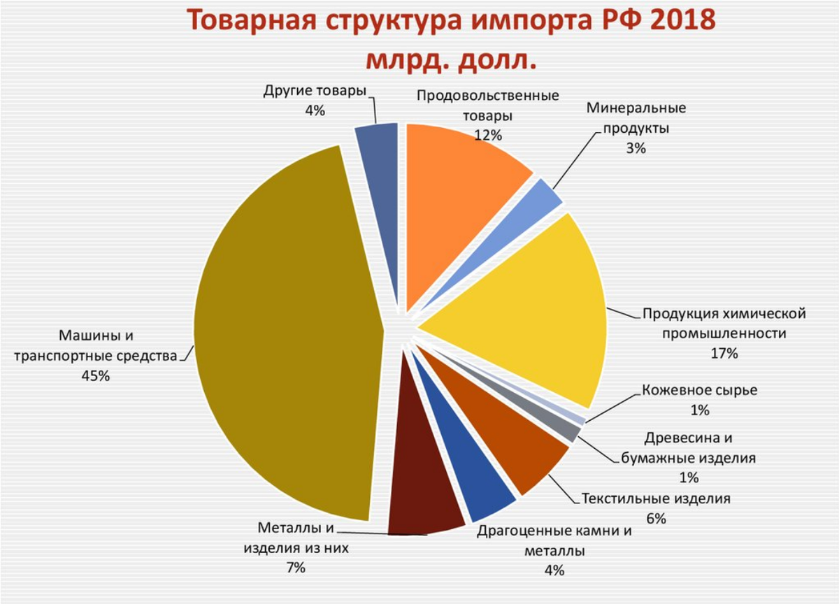 Национальными производителями. Структура импорта России 2019. Структура экспорта России 2020.