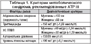 Критерии метаболического синдрома.
