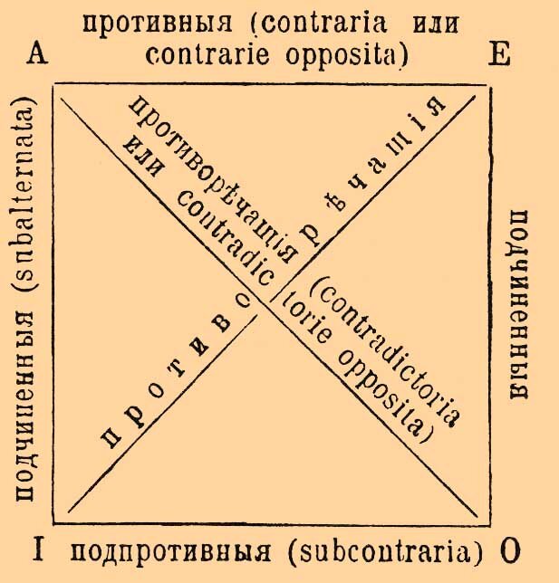 Квадрат, на котором все отношения противоположности будут выяснены графически, иллюстрация из энциклопедического словаря Брокгауза и Ефрона, 1890 — 1907 годы.