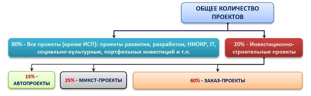 Примерная доля ИСП в общей структуре глобального портфеля проектов.