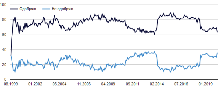 Рейтинг доверия Путина