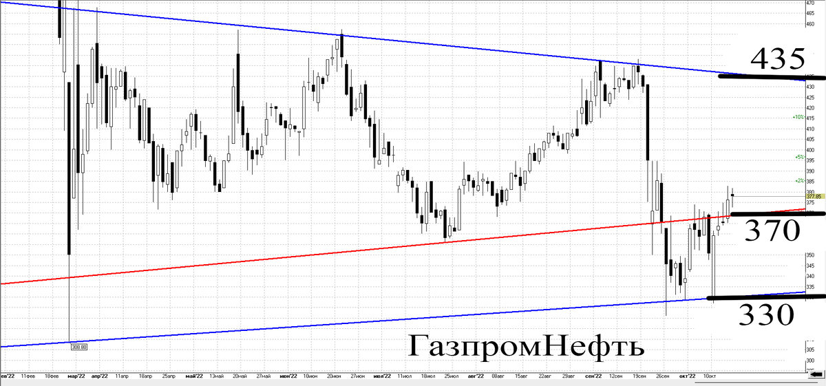 Дневной график