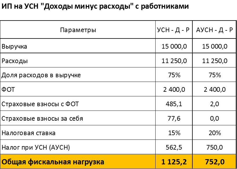 Зарплата учитывается при расчете