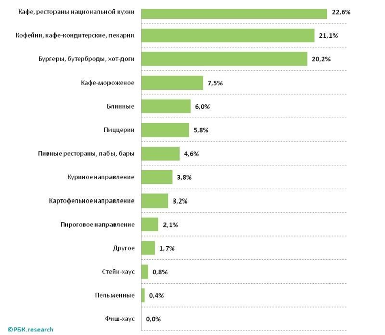 Рисунок 1 – Структура рынка общественного питания в разрезе концепций заведения (данные РБК)