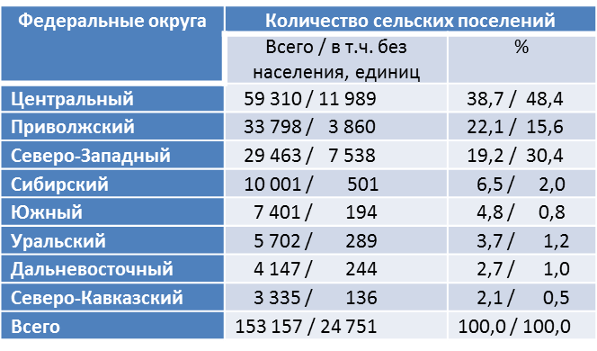 Здесь и далее составлено автором по данным переписи населения 2021 г. 