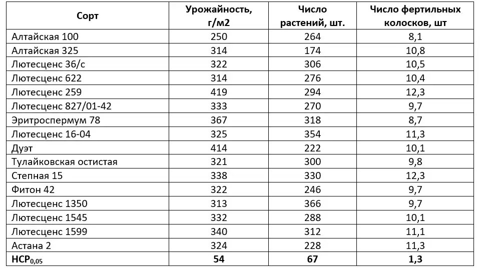 Таблица 1. Урожайность, число растений на 1м2 и число фертильных колосков у сортов пшеницы в 2010 г. по паровому предшественнику.