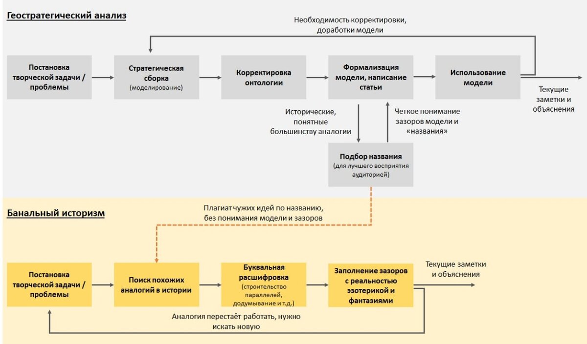 Геостратегия versus «банальный историзм»