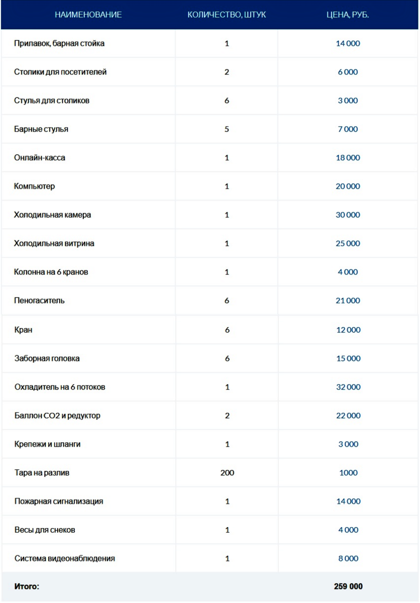 Бизнес план открытия пивного магазина | equipnet | Дзен