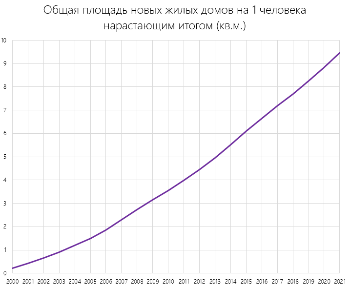 Где строят много жилья?