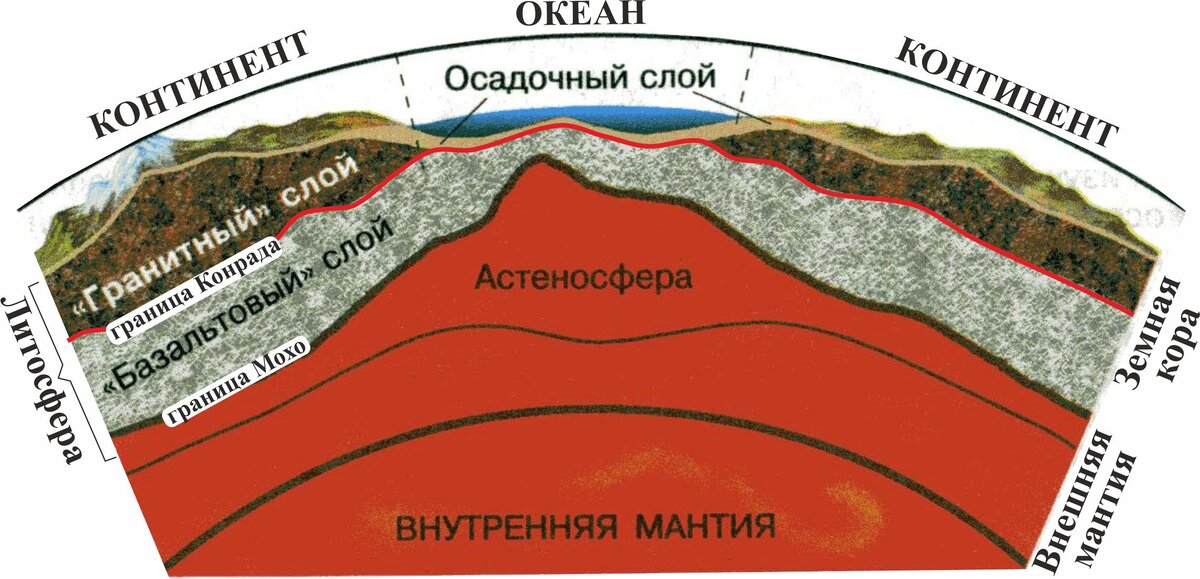 Схема строения Земной коры и мантии