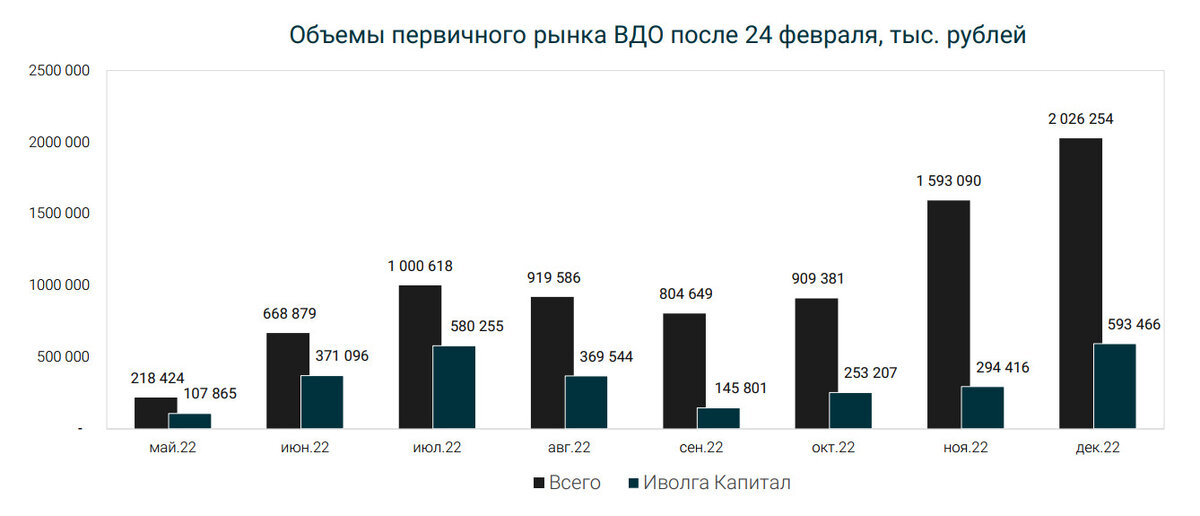 Источник: ИК "Иволга Капитал"